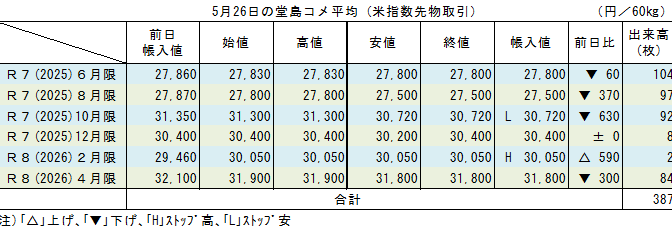 5月26日の堂島コメ平均（先物）／10月限ストップ安・2月限ストップ高