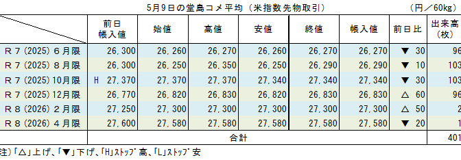 5月9日の堂島コメ平均（米指数先物取引）／期近3限月は小幅反落