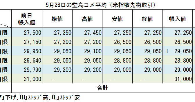 5月28日の堂島コメ平均（先物）は2日連続の暴落