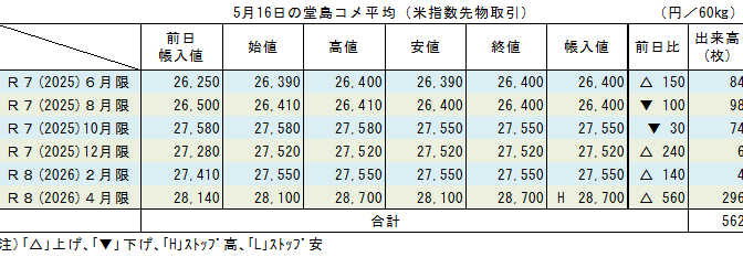5月15日の堂島コメ平均（米指数先物取引）／来春限月は連日のストップ高
