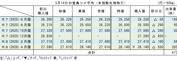 5月14日の堂島コメ平均（米指数先物取引）／全限月が上げ一色