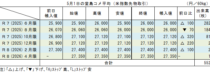 5月1日の堂島コメ平均（米指数先物取引）／新穀限月は27,000円台再突入