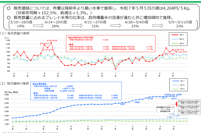 スーパー店頭米価ふたたび上昇で、最高値更新