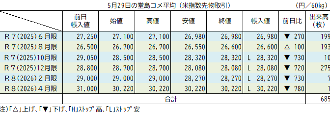 5月29日の堂島コメ平均（先物）／新穀限月は3日連続の暴落