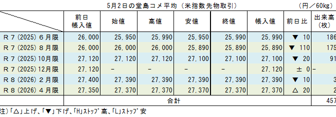5月2日の堂島コメ平均（米指数先物取引）／期近2限月は26,000円割れ