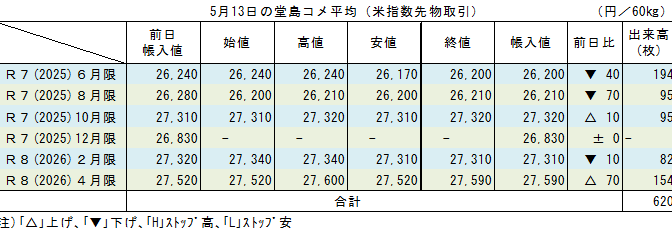 5月13日の堂島コメ平均（米指数先物取引）／期近は小幅続落