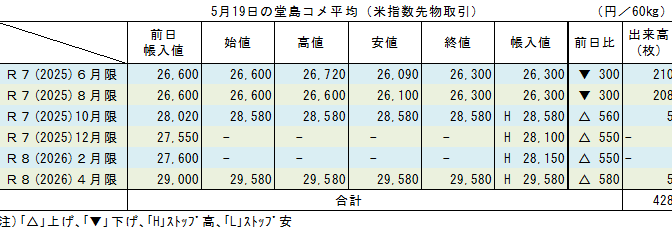 5月19日の堂島コメ平均（米指数先物取引）／新穀限月はストップ高一色