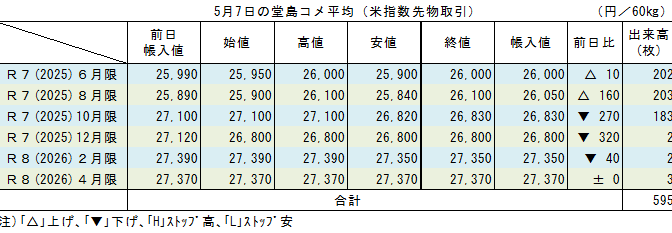 5月7日の堂島コメ平均（米指数先物取引）／12月限▼320円の26,800円