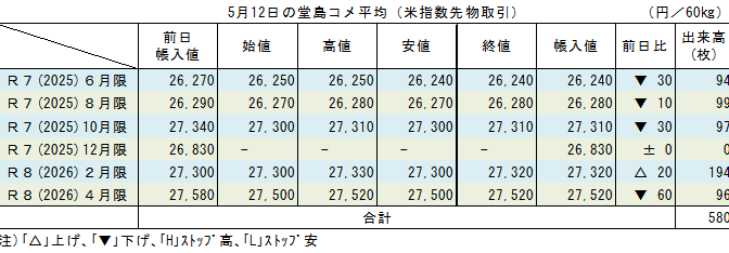 5月12日の堂島コメ平均（米指数先物取引）／2月限＋20円の27,320円
