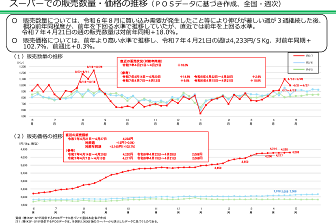 スーパーの米の店頭価格「17週連続」高値更新で5kg4,233円も、販売数量は前年上回る