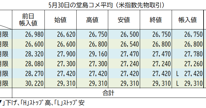 5月30日の堂島コメ平均（先物）／新穀限月は4日連続の暴落
