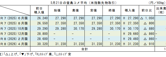 5月21日の堂島コメ平均（米指数先物取引）／全限月がストップ高