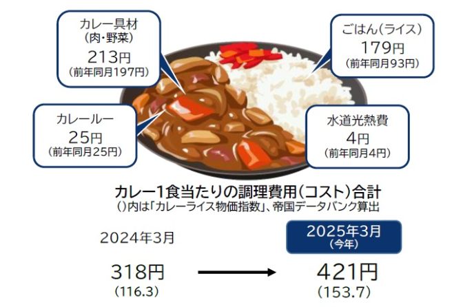 カレーライス1食の金額、24年度は過去10年で最高＝TDB調査