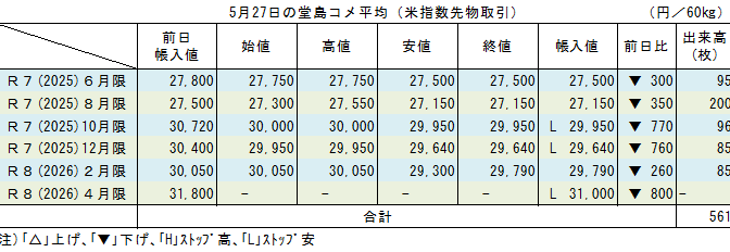 5月27日の堂島コメ平均（先物）は総崩れ