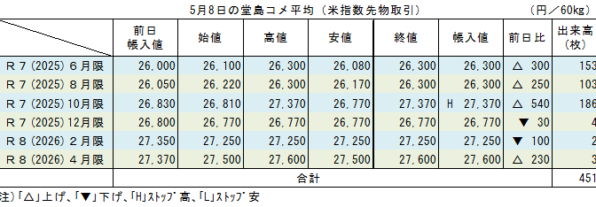 5月8日の堂島コメ平均（米指数先物取引）／10月限ストップ高27,370円