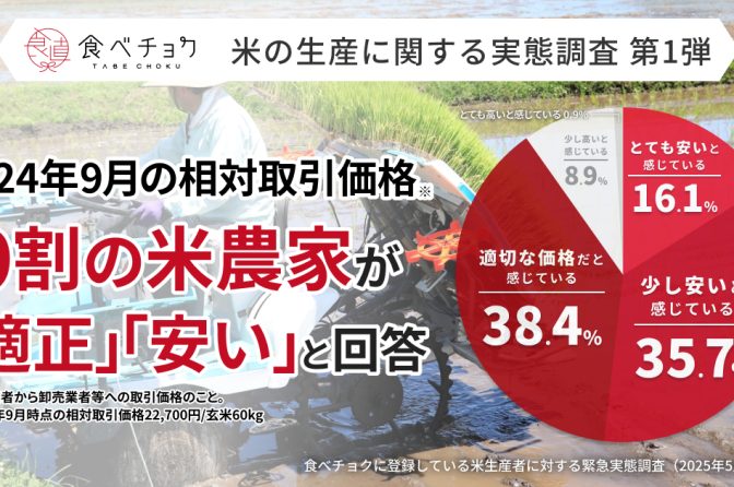 「食べチョク」生産者111人のうち、3割強が米増産へ
