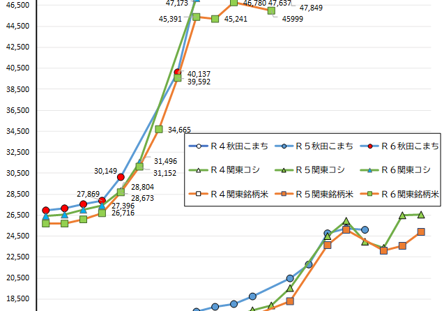 令和6年産4月下期のCR価格、「関東コシ」続落の47,599円