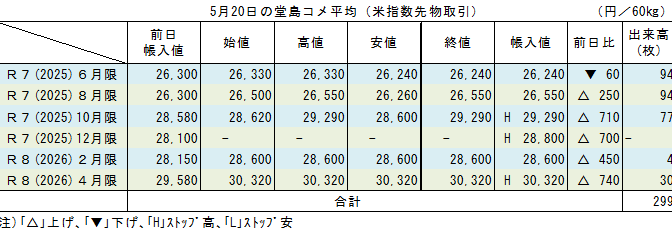 5月20日の堂島コメ平均（米指数先物取引）／連日のストップ高、来春限月は30,000円台突入