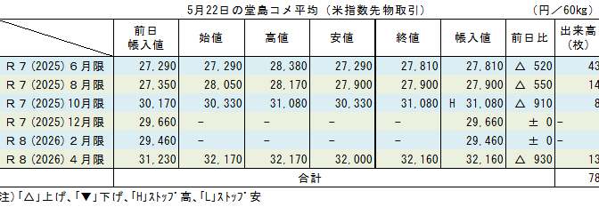 5月22日の堂島コメ平均（米指数先物取引）／大幅続伸の10月限31,080円