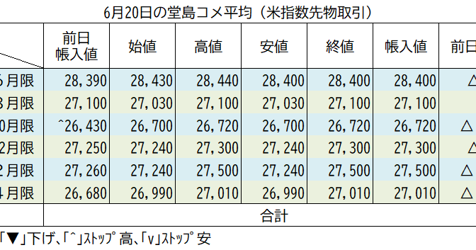 6月20日の堂島コメ平均（先物）／4日連続の上げ基調