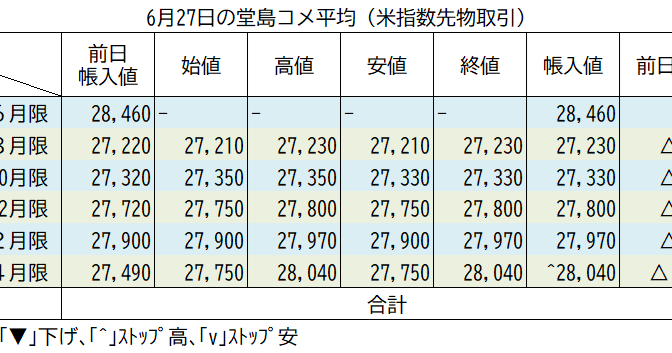 6月27日の堂島コメ平均（先物）は全面上げ基調