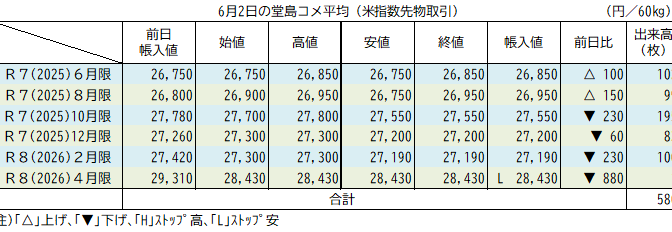 6月2日の堂島コメ平均（先物）／新穀は5営業日連続の下落