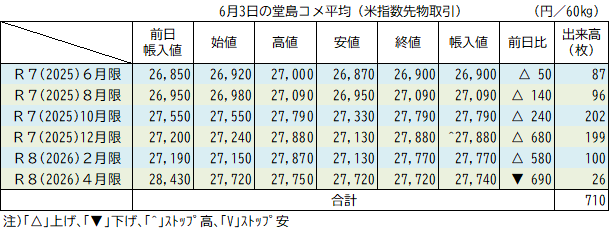6月3日の堂島コメ平均（先物）／新穀は6営業日ぶり反発