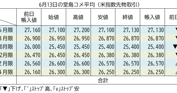 6月13日の堂島コメ平均（先物）／10月限の下落止まらず25,400円