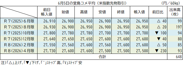 6月5日の堂島コメ平均（先物）／新穀は27,500～700円