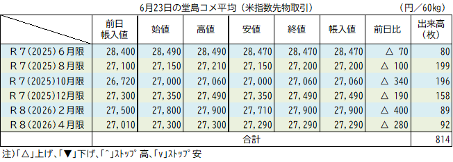6月23日の堂島コメ平均（先物）／上げ継続で10月限27,000円台回復