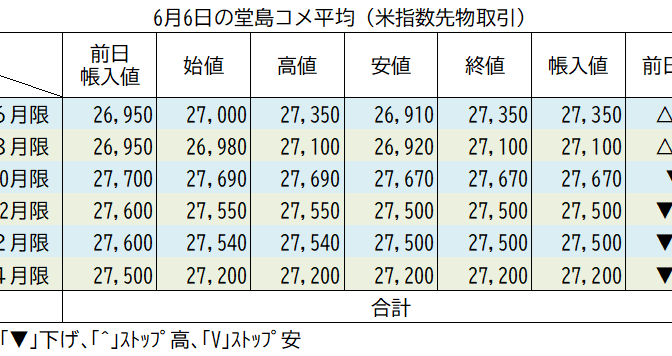 6月6日の堂島コメ平均（先物）／新穀は27,200～670円