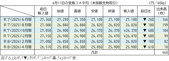6月11日の堂島コメ平均（先物）／2日連続総崩れで26,000円台突入
