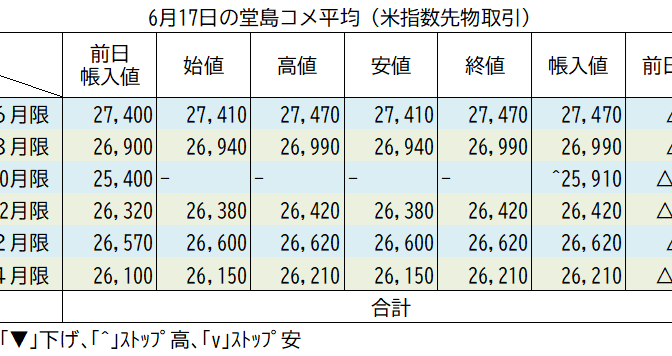 6月17日の堂島コメ平均（先物）／一転の全面上げ
