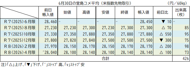 6月30日の堂島コメ平均（先物）／10月限ストップ高27,880円