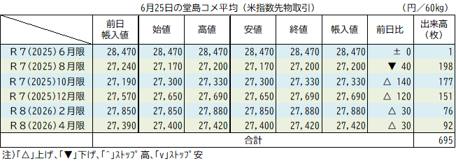 6月25日の堂島コメ平均（先物）／10月限＋140円の27,330円