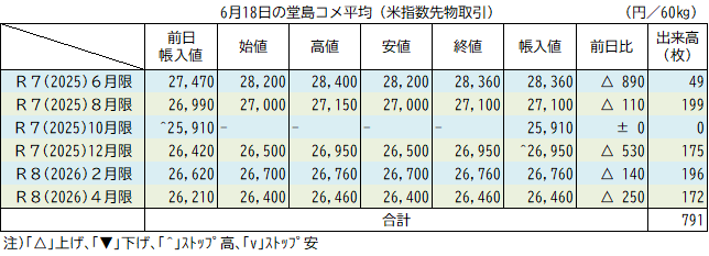 6月18日の堂島コメ平均（先物）／12月限ストップ高26,950円