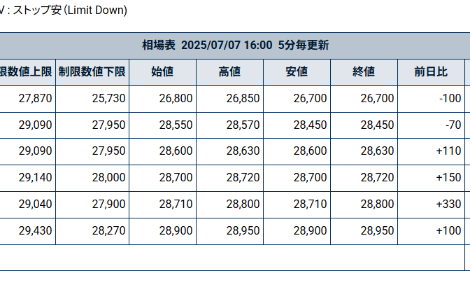 7月5日の堂島コメ平均（先物）／新穀限月は28,000円台