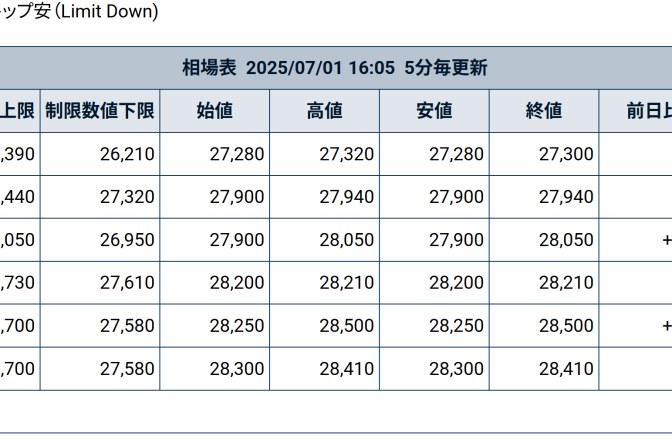 7月1日の堂島コメ平均（先物）／12月限ストップ高28,050円