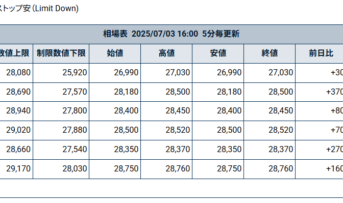 7月3日の堂島コメ平均（先物）／10月限が＋370円の28,500円