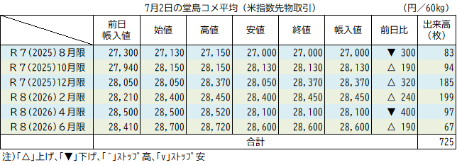 7月2日の堂島コメ平均（先物）／12月限は＋320円の28,370円