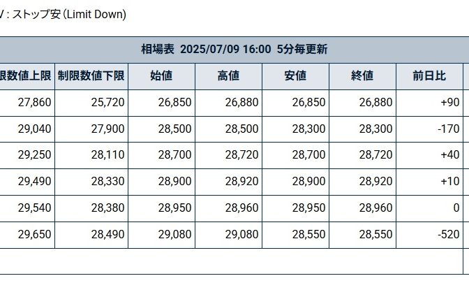 7月9日の堂島コメ平均（先物）／10月限▲170円の28,300円