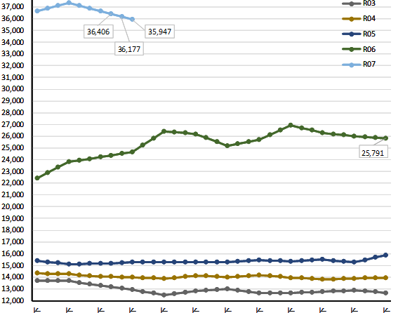 令和7年産RiceJ米価、1月下旬は▲743円の「31,632円」