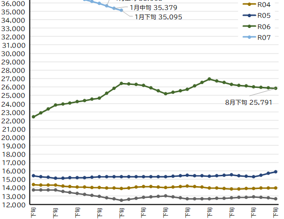 令和7年産RiceJ米価、2月下旬は＋2,273円の「32,965円」