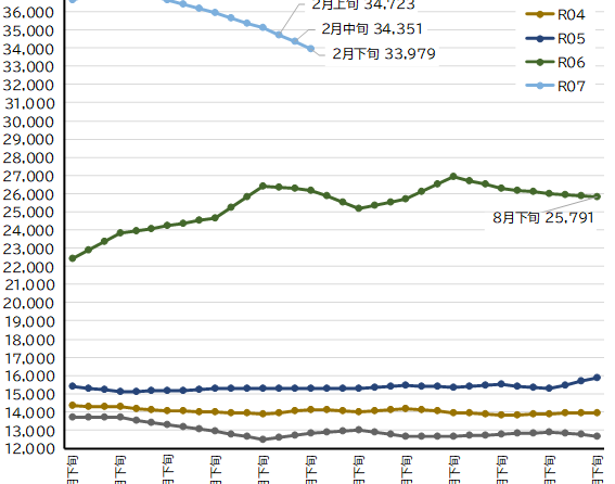 令和7年産RiceJ米価、3月中旬は▲408円の「29,877円」