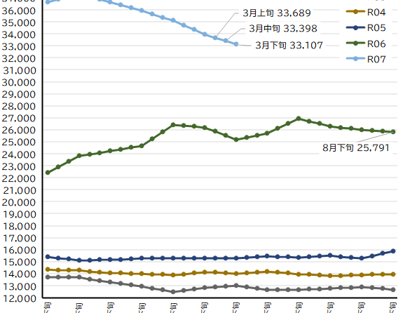 令和7年産RiceJ米価、4月下旬は▲144円の「29,037円」